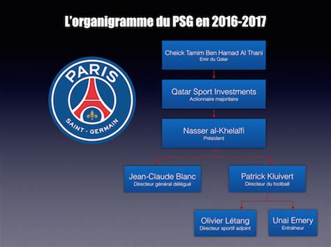 Psg Découvrez Le Nouvel Organigramme Du Club Parisien