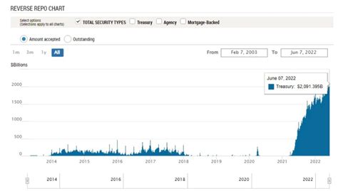 Federal Reserve Reverse Repo Facility Usage Hits 2091 Trillion A New