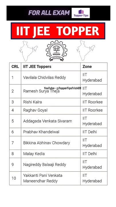 Top 10 Iit Toppers 🥇 Iit Toppers Students List Iitbombay Iitdelhi