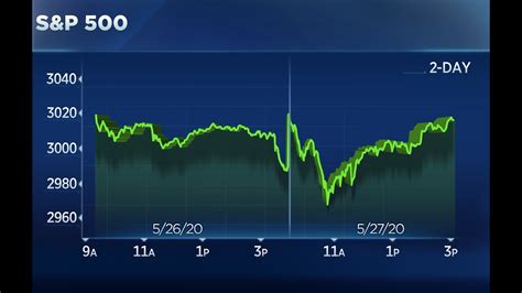 Dow Jumps Points Breaks Above As Investors Cheer The