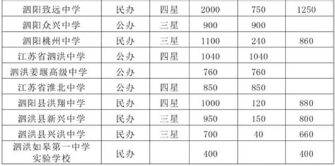 宿遷2018年各高中錄取分數線出爐！ 每日頭條