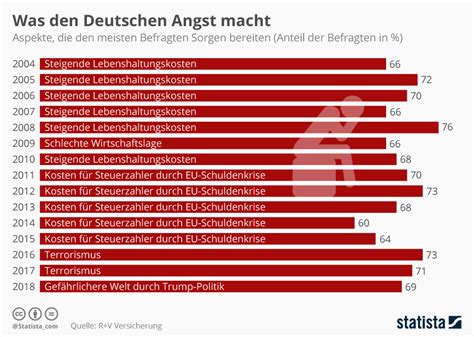 Infografik Chronologie Was Den Deutschen Angst Macht Statista