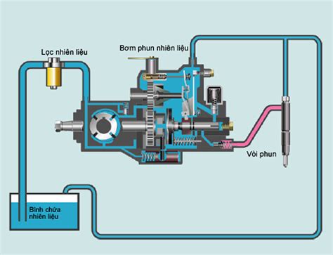 Động Cơ Diesel Là Gì Cấu Tạo Và Nguyên Lý Hoạt động Ra Sao