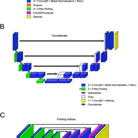 The Encoder Decoder Architecture Of The Deep Learning Models A Download Scientific Diagram