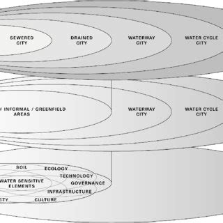 A The Conceptual UWTF Adapted From Brown Et Al 2009 B The