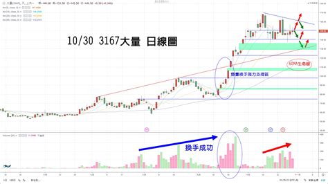 大量3167 今日即時股價與歷史行情走勢