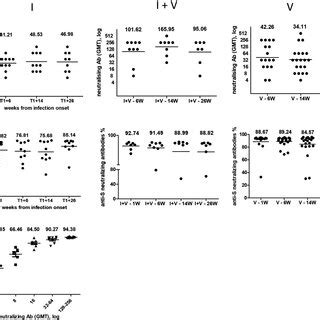 Changes In Antibody Levels Over Time Sequential Analysis Of Isotypic