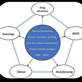 Proteomics applications. | Download Scientific Diagram