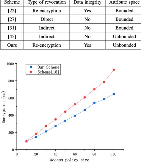 Figure 3 From Efficient Revocable Attribute Based Encryption With