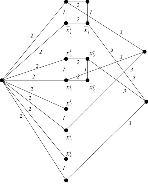 Graph created from expression (x1 ∨ x2 ∨ x3) ∧ (x1 ∨ x2 ∨ x4 ...