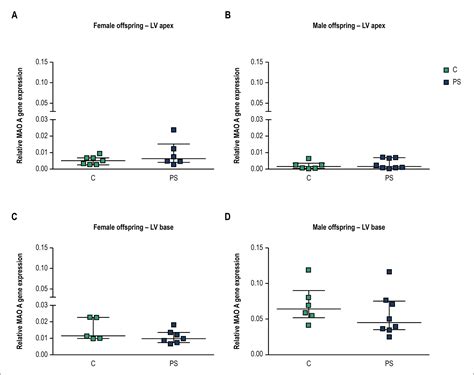 Scielo Brasil Sex Related Effects Of Prenatal Stress On Region