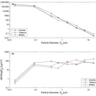 Mean Particle Number Size Distributions During Each Case Of The