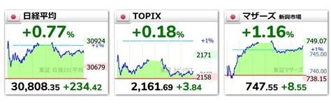 世界四季報 On Twitter 日経平均、バブル後最高値を32年9ヶ月ぶりに更新（なお、ドル建て日経平均では別世界） 市況かぶ全力2