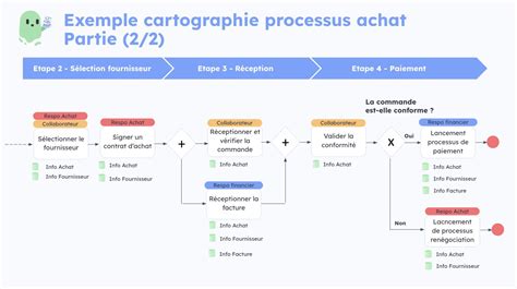 Fiche Processus Guide Tapes Et Exemples Concrets