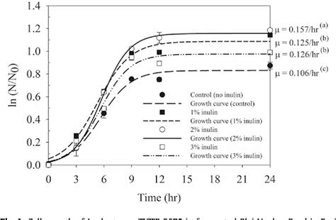 Figure From Impact Of Inulin On Viability And Storage Stability Of