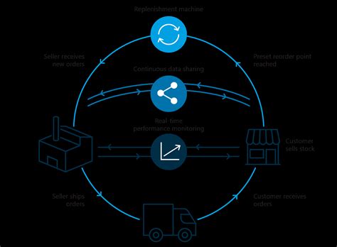 What Is Vendor Managed Inventory Vmi