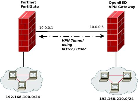 Ikev Ipsec Site To Site Vpn Fortinet Fortigate Openbsd Dominik