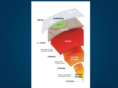 Dinámica De Las Capas De La Tierra Geografía 1º Secundaria