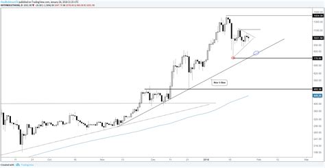 Bitcoin Ethereum Are Building Explosive Short Term Chart Patterns