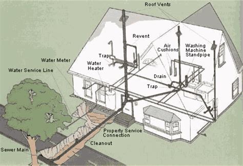 Typical Plumbing Layout For Slab Homes