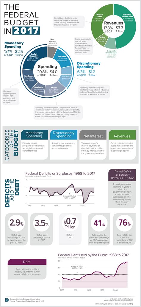 The Federal Budget in 2017: An Infographic | Congressional Budget Office