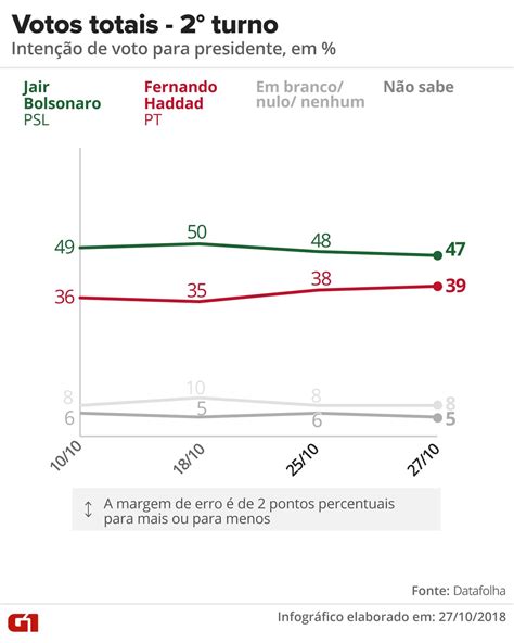 Datafolha De De Outubro Para Presidente Por Sexo Idade