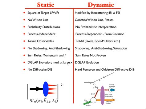 Dynamic Vs Static Data