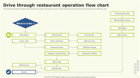 Restaurant Operation Flow Chart Powerpoint Ppt Template Bundles Ppt