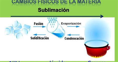 Sembrando hábitos de lectura: Cambios Fisicos de la materia