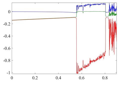 Lyapunov Spectrum Analysis According To The D Parameter Of The