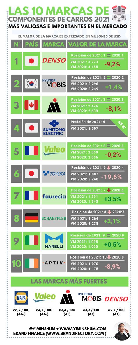 Las Marcas De Componentes De Veh Culos M S Valiosas Del Mundo