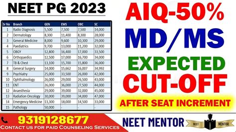 Neet Pg 2023 Aiq 50 Mdms Branch Wise Expected Cut Off Rank Neetpg2023 Youtube