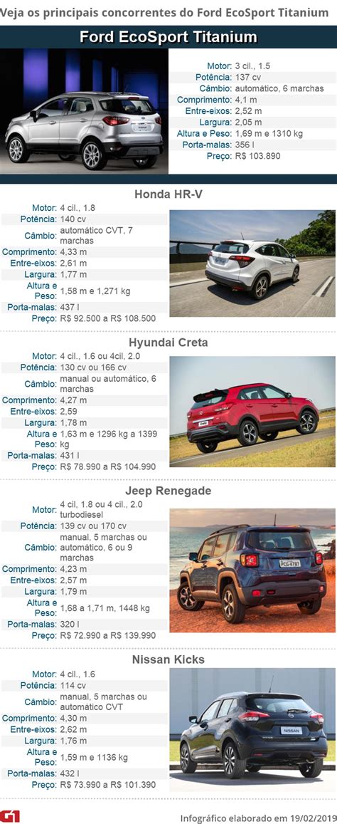 Primeiras impressões Ford EcoSport Titanium 1 5 Grupo Photon