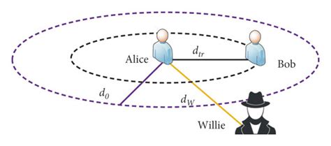 Location diagram of Alice, Bob, and Willie. | Download High-Resolution ...