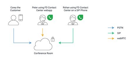 How Freshdesk Contact Center Enables Agents To Collect Payments Over