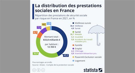 Comment se répartissent les prestations sociales en France Mémento