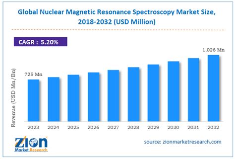 Nuclear Magnetic Resonance Spectroscopy Market Size Share Growth 2032