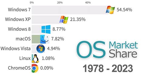 Most Popular Operating Systems Desktop Laptops 1978 2023 YouTube