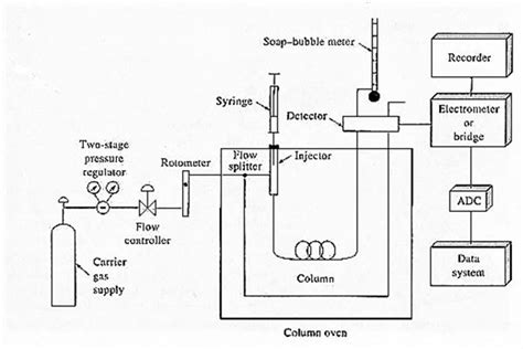 Gas Liquid Chromatography Diagram