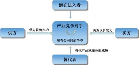 简述波特“五力”竞争模型？百度知道