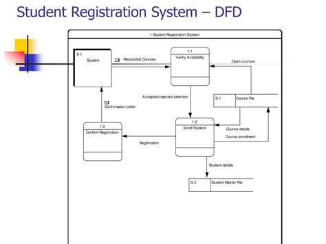 Data Flow Diagram For Online Course Registration System Uml