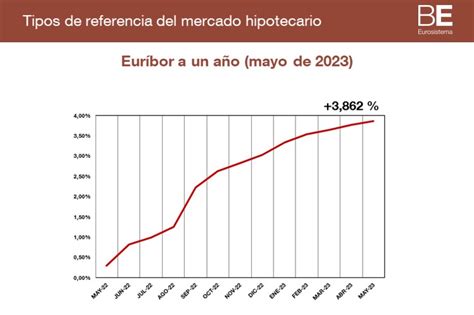 El Eur Bor A Un A O Sube Hasta El En Mayo Notas De Prensa Del