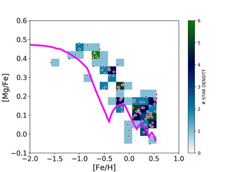 Upper Left Panel Sfr As A Function Of Time Predicted By Model F