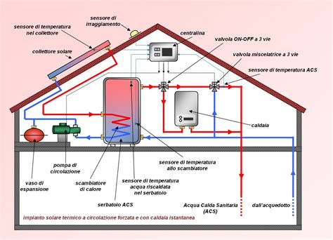 Smart Grid Daikin Pompa Di Calore E Autoconsumo Fotovoltaico Artofit