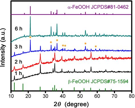 Xrd Patterns Of As Synthetized Feooh With Different Reaction Times