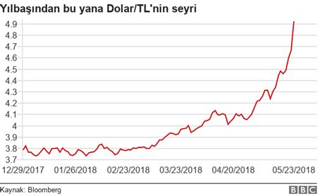 Dolar TL kurundaki yükseliş ekonomiyi nasıl etkiler BBC News Türkçe