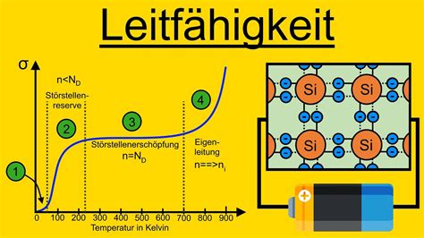 Spezifische Leitf Higkeit Halbleiter Dotierter Halbleiter Youtube