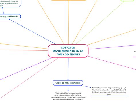 Costos De Mantenimiento En La Toma Decisio Mind Map