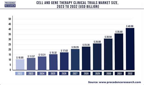 Cell And Gene Therapy Clinical Trials Market Size Analysis 2023 To 2032