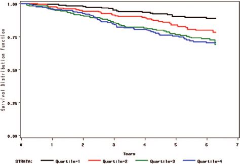 Cumulative Patient Survival Plot By Quartile Of Plasma Total